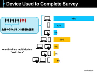 Device Used to Complete Survey
48%
13%
4%
20%
6%
2%
6%
全体の65%が１つの機器を使用
one-third are multi-device
“switchers”
 