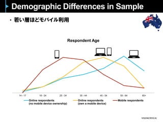 Demographic Differences in Sample
14 - 17 18 - 24 25 - 34 35 - 44 45 - 54 55 - 64 65+
Respondent Age
Online respondents
(no mobile device ownership)
Online respondents
(own a mobile device)
Mobile respondents
• 若い層ほどモバイル利用
 