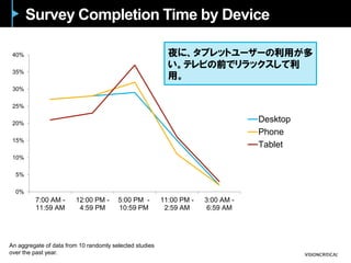 Survey Completion Time by Device
An aggregate of data from 10 randomly selected studies
over the past year.
夜に、タブレットユーザーの利用が多
い。テレビの前でリラックスして利
用。
0%
5%
10%
15%
20%
25%
30%
35%
40%
7:00 AM -
11:59 AM
12:00 PM -
4:59 PM
5:00 PM -
10:59 PM
11:00 PM -
2:59 AM
3:00 AM -
6:59 AM
Desktop
Phone
Tablet
 