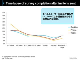 Time lapse of survey completion after invite is sent
An aggregate of data from 10 randomly selected studies
over the past year.
モバイルユーザーの反応が最も早
い。メールによる調査告知から２
時間以内に回答。
0%
5%
10%
15%
20%
25%
30%
35%
40%
45%
50%
0-1.59hrs 2-5.59hrs 6-11.59hrs 12-24.59hrs 1st day 2nd day More than 3
days
Desktop
Phone
Tablet
 