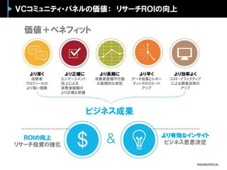 ＶＣコミュニティ・パネルの価値： リサーチＲＯＩの向上
価値＋ベネフィット
より深く
消費者
プロフィールの
より深い理解
より正確に
エンゲージメント
向上による
消費者経験の
より正確な把握
より長期に
消費者意識や行動
の長期的な測定
より早く
データ収集とレポー
ティングのスピード
アップ
より効率よく
コスト・イフェクティブ
による調査効率の
アップ
ビジネス成果
ＲＯＩの向上
リサーチ投資の強化
より有効なインサイト
ビジネス意思決定
 
