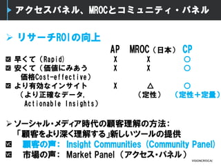 アクセスパネル、MROCとコミュニティ・パネル
 リサーチROIの向上
AP MROC（日本） CP
早くて（Rapid) X X ○
安くて（価値にみあう X X ○
価格Cost-effective）
より有効なインサイト X △ ○
（より正確なデータ, （定性） （定性＋定量）
Actionable Insights）
 ソーシャル・メディア時代の顧客理解の方法：
「顧客をより深く理解する」新しいツールの提供
顧客の声： Insight Communities (Community Panel)
市場の声： Market Panel （アクセス・パネル）
 