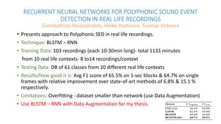 RECURRENT NEURAL NETWORKS FOR POLYPHONIC SOUND EVENT
DETECTION IN REAL LIFE RECORDINGS
Giambattista Parascandolo, Heikki Huttunen, Tuomas Virtanen
• Presents approach to Polyphonic SED in real life recordings.
• Technique: BLSTM – RNN
• Training Data: 103 recordings (each 10-30min long)- total 1133 minutes
from 10 real life contexts- 8 to14 recordings/context
• Testing Data: DB of 61 classes from 10 different real life contexts
• Results/How good it is: Avg F1 score of 65.5% on 1-sec blocks & 64.7% on single
frames with relative improvement over state-of-art methods of 6.8% & 15.1 %
respectively.
• Limitations: Overfitting - dataset smaller than network (use Data Augmentation)
• Use BLSTM – RNN with Data Augmentation for my thesis.
 