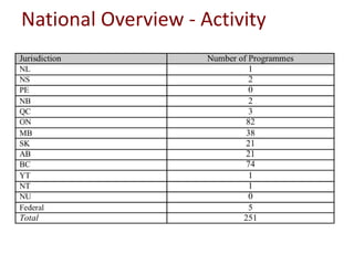 National Overview - Activity 
Jurisdiction # of K-12 students # enroled in distance education Percent involvement 
NL 67,6...