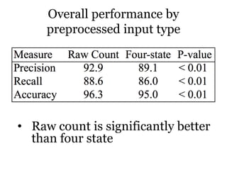 Overall performance by
preprocessed input type
• Raw count is significantly better
than four state
 