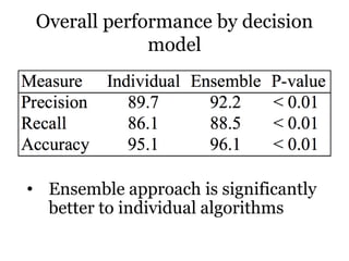 Overall performance by decision
model
• Ensemble approach is significantly
better to individual algorithms
 