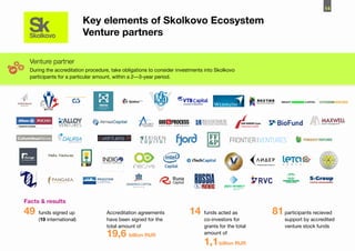 14

                          Key elements of Skolkovo Ecosystem
                          Venture partners

  Venture partner
  During the accreditation procedure, take obligations to consider investments into Skolkovo
  participants for a particular amount, within a 2—3-year period.




Facts & results
49   funds signed up               Accreditation agreements             14    funds acted as         81 participants recieved
     (19 international)            have been signed for the                   co-investors for            support by accredited
                                   total amount of                            grants for the total        venture stock funds
                                   19,6 billion RUR                           amount of

                                                                              1,1 billion RUR
 