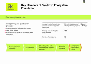 21

                             Key elements of Skolkovo Ecosystem
                             Foundation


  Status assigment process


  Transparency and quality of the                          Average timeline for making a       With preliminary approval — 40 days,
  process:                                                 decision for Skolkovo partici-      without preliminary approval — 29 days
                                                           pant status
•	A random selection of independent experts
•	Clear formal process                                     Overage amount of applica-          4 075
•	Publication of the results on the website of the         tions reviewed
  Foundation

                                                           Number of participants              793




                                                      External expertise (inde-                            Assigning the
       On-line application                                                              Paperwork
                                      Due diligence   pendent experts, random                              participant’s
       submission                                                                       formalities
                                                      selection)                                           status
 
