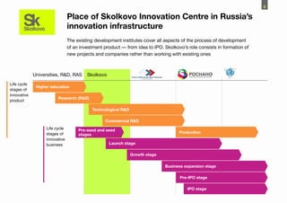 5

                                Place of Skolkovo Innovation Centre in Russia’s
                                innovation infrastructure
                                The existing development institutes cover all aspects of the process of development
                                of an investment product — from idea to IPO. Skolkovo’s role consists in formation of
                                new projects and companies rather than working with existing ones



             Universities, R&D, RAS      Skolkovo
Life cycle
              Higher education
stages of
innovative
                         Research (R&D)
product

                                           Technological R&D

                                                 Commercial R&D
                   Life cycle        Pre-seed and seed
                   stages of                                                        Production
                                     stages
                   innovative
                   business                         Launch stage

                                                               Growth stage

                                                                              Business expansion stage

                                                                                    Pre-IPO stage

                                                                                        IPO stage
 