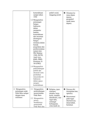 kemerdekaan
sampai tahun
1950
1.3 Menganalisis
perjuangan
bangsa
Indonesia
dalam
memperta-
hankan
kemerdekaan
dari ancaman
disintegrasi
bangsa
terutama dalam
bentuk
pergolakan dan
pemberontakan
(antara lain:
PKI Madiun
1948, DI/TII,
Andi Aziz,
RMS, PRRI,
Permesta, G-
30-S/PKI)
1.4 Menganalisis
perkembangan
politik dan
ekonomi serta
perubahan
masyarakat di
Indonesia
dalam upaya
mengisi
kemerdekaan
peduli sosial,
tanggung jawab
 Orientasi ke
masa depan
(punya
perspektif
untuk masa
depan).
2. Menganalisis
perjuangan sejak
Orde Baru sampai
dengan masa
reformasi
2.1 Menganalisis
perkembangan
pemerintahan
Orde Baru
2.2 Menganalisis
proses
berakhirnya
pemerintah
Orde Baru dan
 Religius, jujur,
toleransi,
disiplin, kerja
keras, mandiri,
demokratis, rasa
ingin tahu,
semangat
kebangsaan,
cinta tanah air,
 Percaya diri
(keteguhan hati,
optimis).
 Berorientasi
pada tugas
(bermotivasi,
tekun/tabah,
bertekad,
 