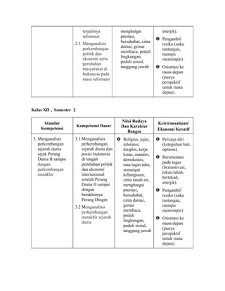 terjadinya
reformasi
2.3 Menganalisis
perkembangan
politik dan
ekonomi serta
perubahan
masyarakat di
Indonesia pada
masa reformasi
menghargai
prestasi,
bersahabat, cinta
damai, gemar
membaca, peduli
lingkungan,
peduli sosial,
tanggung jawab
enerjik).
 Pengambil
resiko (suka
tantangan,
mampu
memimpin)
 Orientasi ke
masa depan
(punya
perspektif
untuk masa
depan).
Kelas XII , Semester 2
Standar
Kompetensi
Kompetensi Dasar
Nilai Budaya
Dan Karakter
Bangsa
Kewirausahaan/
Ekonomi Kreatif
3. Menganalisis
perkembangan
sejarah dunia
sejak Perang
Dunia II sampai
dengan
perkembangan
mutakhir
3.1 Menganalisis
perkembangan
sejarah dunia dan
posisi Indonesia
di tengah
perubahan politik
dan ekonomi
internasional
setelah Perang
Dunia II sampai
dengan
berakhirnya
Perang Dingin
3.2 Menganalisis
perkembangan
mutakhir sejarah
dunia
 Religius, jujur,
toleransi,
disiplin, kerja
keras, mandiri,
demokratis,
rasa ingin tahu,
semangat
kebangsaan,
cinta tanah air,
menghargai
prestasi,
bersahabat,
cinta damai,
gemar
membaca,
peduli
lingkungan,
peduli sosial,
tanggung jawab
 Percaya diri
(keteguhan hati,
optimis).
 Berorientasi
pada tugas
(bermotivasi,
tekun/tabah,
bertekad,
enerjik).
 Pengambil
resiko (suka
tantangan,
mampu
memimpin)
 Orientasi ke
masa depan
(punya
perspektif
untuk masa
depan).
 