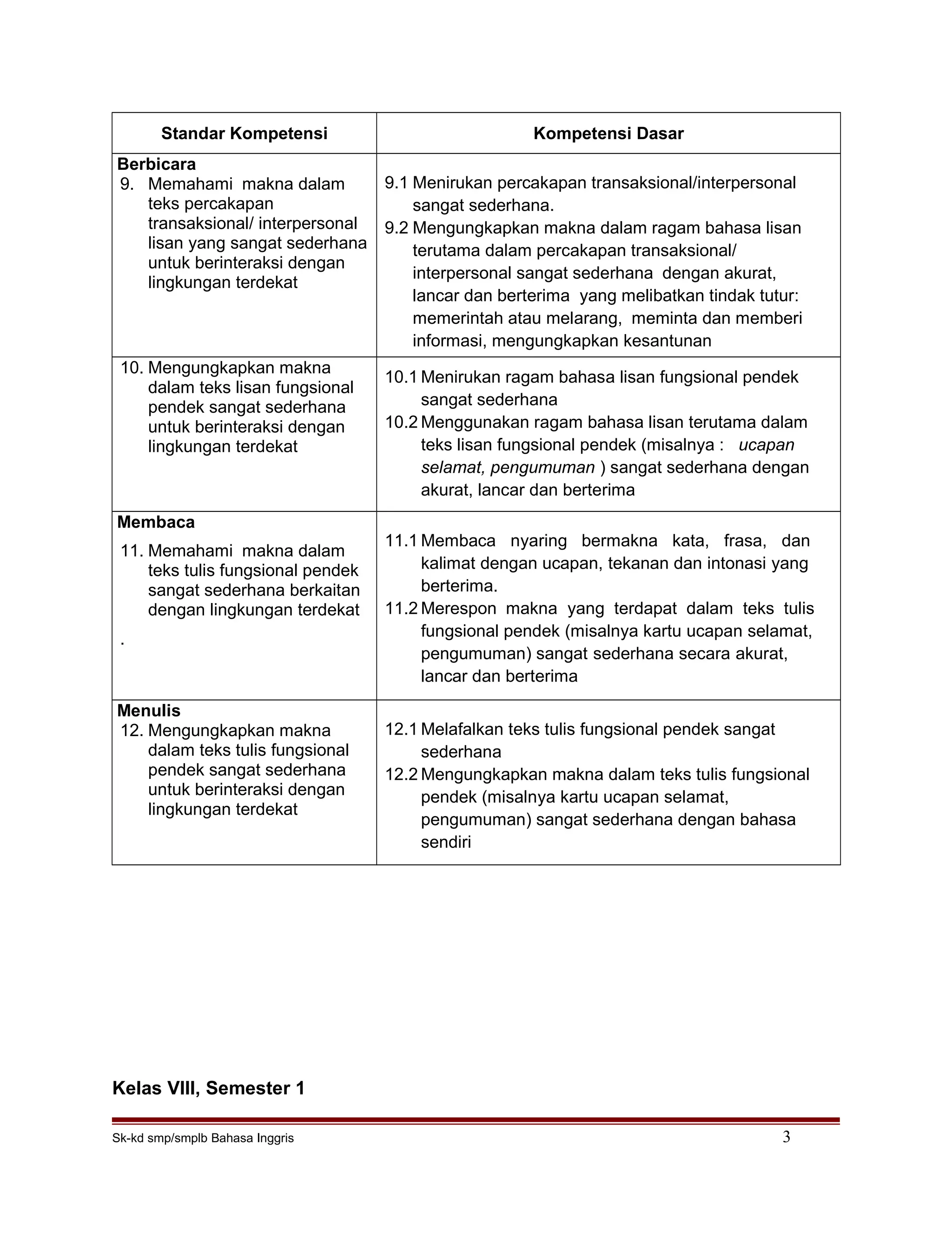 Standar Kompetensi Kompetensi Dasar
Berbicara
9. Memahami makna dalam
teks percakapan
transaksional/ interpersonal
lisan yang sangat sederhana
untuk berinteraksi dengan
lingkungan terdekat
9.1 Menirukan percakapan transaksional/interpersonal
sangat sederhana.
9.2 Mengungkapkan makna dalam ragam bahasa lisan
terutama dalam percakapan transaksional/
interpersonal sangat sederhana dengan akurat,
lancar dan berterima yang melibatkan tindak tutur:
memerintah atau melarang, meminta dan memberi
informasi, mengungkapkan kesantunan
10. Mengungkapkan makna
dalam teks lisan fungsional
pendek sangat sederhana
untuk berinteraksi dengan
lingkungan terdekat
10.1 Menirukan ragam bahasa lisan fungsional pendek
sangat sederhana
10.2 Menggunakan ragam bahasa lisan terutama dalam
teks lisan fungsional pendek (misalnya : ucapan
selamat, pengumuman ) sangat sederhana dengan
akurat, lancar dan berterima
Membaca
11. Memahami makna dalam
teks tulis fungsional pendek
sangat sederhana berkaitan
dengan lingkungan terdekat
.
11.1 Membaca nyaring bermakna kata, frasa, dan
kalimat dengan ucapan, tekanan dan intonasi yang
berterima.
11.2 Merespon makna yang terdapat dalam teks tulis
fungsional pendek (misalnya kartu ucapan selamat,
pengumuman) sangat sederhana secara akurat,
lancar dan berterima
Menulis
12. Mengungkapkan makna
dalam teks tulis fungsional
pendek sangat sederhana
untuk berinteraksi dengan
lingkungan terdekat
12.1 Melafalkan teks tulis fungsional pendek sangat
sederhana
12.2 Mengungkapkan makna dalam teks tulis fungsional
pendek (misalnya kartu ucapan selamat,
pengumuman) sangat sederhana dengan bahasa
sendiri
Kelas VIII, Semester 1
Sk-kd smp/smplb Bahasa Inggris 3
 