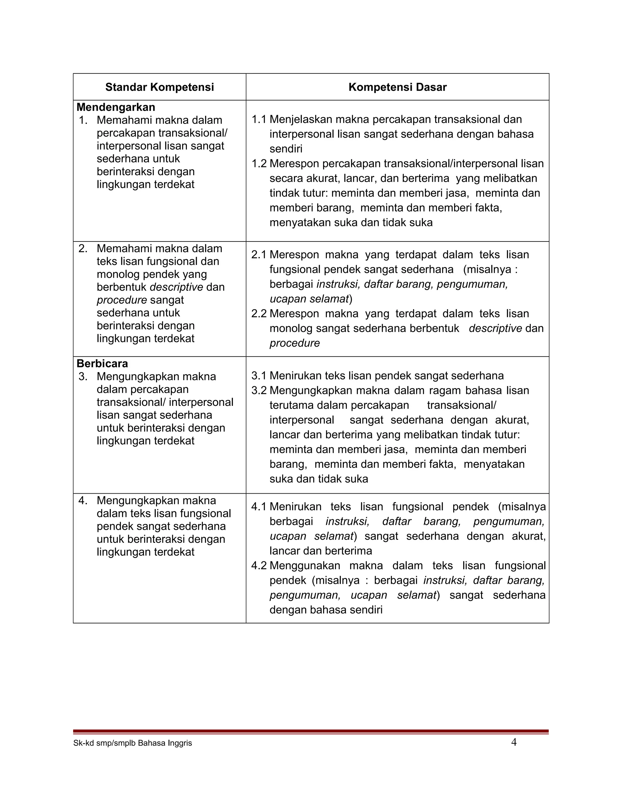 Standar Kompetensi Kompetensi Dasar
Mendengarkan
1. Memahami makna dalam
percakapan transaksional/
interpersonal lisan sangat
sederhana untuk
berinteraksi dengan
lingkungan terdekat
1.1 Menjelaskan makna percakapan transaksional dan
interpersonal lisan sangat sederhana dengan bahasa
sendiri
1.2 Merespon percakapan transaksional/interpersonal lisan
secara akurat, lancar, dan berterima yang melibatkan
tindak tutur: meminta dan memberi jasa, meminta dan
memberi barang, meminta dan memberi fakta,
menyatakan suka dan tidak suka
2. Memahami makna dalam
teks lisan fungsional dan
monolog pendek yang
berbentuk descriptive dan
procedure sangat
sederhana untuk
berinteraksi dengan
lingkungan terdekat
2.1 Merespon makna yang terdapat dalam teks lisan
fungsional pendek sangat sederhana (misalnya :
berbagai instruksi, daftar barang, pengumuman,
ucapan selamat)
2.2 Merespon makna yang terdapat dalam teks lisan
monolog sangat sederhana berbentuk descriptive dan
procedure
Berbicara
3. Mengungkapkan makna
dalam percakapan
transaksional/ interpersonal
lisan sangat sederhana
untuk berinteraksi dengan
lingkungan terdekat
3.1 Menirukan teks lisan pendek sangat sederhana
3.2 Mengungkapkan makna dalam ragam bahasa lisan
terutama dalam percakapan transaksional/
interpersonal sangat sederhana dengan akurat,
lancar dan berterima yang melibatkan tindak tutur:
meminta dan memberi jasa, meminta dan memberi
barang, meminta dan memberi fakta, menyatakan
suka dan tidak suka
4. Mengungkapkan makna
dalam teks lisan fungsional
pendek sangat sederhana
untuk berinteraksi dengan
lingkungan terdekat
4.1 Menirukan teks lisan fungsional pendek (misalnya
berbagai instruksi, daftar barang, pengumuman,
ucapan selamat) sangat sederhana dengan akurat,
lancar dan berterima
4.2 Menggunakan makna dalam teks lisan fungsional
pendek (misalnya : berbagai instruksi, daftar barang,
pengumuman, ucapan selamat) sangat sederhana
dengan bahasa sendiri
Sk-kd smp/smplb Bahasa Inggris 4
 