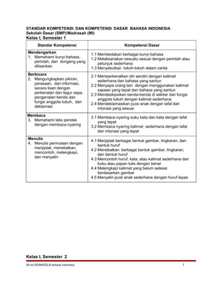 STANDAR KOMPETENSI DAN KOMPETENSI DASAR BAHASA INDONESIA
Sekolah Dasar (SMP)/Madrasah (MI)
Kelas I, Semester 1
Standar Kompetensi Kompetensi Dasar
Mendengarkan
1. Memahami bunyi bahasa,
perintah, dan dongeng yang
dilisankan
1.1 Membedakan berbagai bunyi bahasa
1.2 Melaksanakan sesuatu sesuai dengan perintah atau
petunjuk sederhana
1.3 Menyebutkan tokoh-tokoh dalam cerita
Berbicara
2. Mengungkapkan pikiran,
perasaan, dan informasi,
secara lisan dengan
perkenalan dan tegur sapa,
pengenalan benda dan
fungsi anggota tubuh, dan
deklamasi
2.1 Memperkenalkan diri sendiri dengan kalimat
sederhana dan bahasa yang santun
2.2 Menyapa orang lain dengan menggunakan kalimat
sapaan yang tepat dan bahasa yang santun
2.3 Mendeskipsikan benda-benda di sekitar dan fungsi
anggota tubuh dengan kalimat sederhana
2.4 Mendeklamasikan puisi anak dengan lafal dan
intonasi yang sesuai
Membaca
3. Memahami teks pendek
dengan membaca nyaring
3.1 Membaca nyaring suku kata dan kata dengan lafal
yang tepat
3.2 Membaca nyaring kalimat sederhana dengan lafal
dan intonasi yang tepat
Menulis
4. Menulis permulaan dengan
menjiplak, menebalkan,
mencontoh, melengkapi,
dan menyalin
4.1 Menjiplak berbagai bentuk gambar, lingkaran, dan
bentuk huruf
4.2 Menebalkan berbagai bentuk gambar, lingkaran,
dan bentuk huruf
4.3 Mencontoh huruf, kata, atau kalimat sederhana dari
buku atau papan tulis dengan benar
4.4 Melengkapi kalimat yang belum selesai
berdasarkan gambar
4.5 Menyalin puisi anak sederhana dengan huruf lepas
Kelas I, Semester 2
Sk-kd SD/MI/SDLB bahasa indonesia 1
 