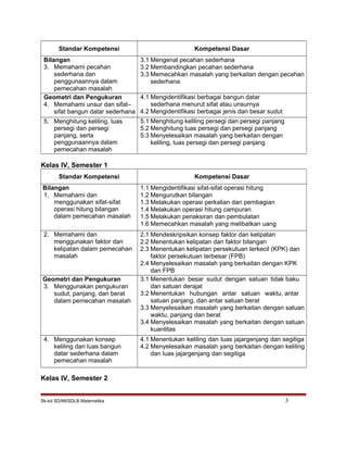 Standar Kompetensi Kompetensi Dasar
Bilangan
3. Memahami pecahan
sederhana dan
penggunaannya dalam
pemecahan masalah
3.1 Mengenal pecahan sederhana
3.2 Membandingkan pecahan sederhana
3.3 Memecahkan masalah yang berkaitan dengan pecahan
sederhana
Geometri dan Pengukuran
4. Memahami unsur dan sifat–
sifat bangun datar sederhana
4.1 Mengidentifikasi berbagai bangun datar
sederhana menurut sifat atau unsurnya
4.2 Mengidentifikasi berbagai jenis dan besar sudut
5. Menghitung keliling, luas
persegi dan persegi
panjang, serta
penggunaannya dalam
pemecahan masalah
5.1 Menghitung keliling persegi dan persegi panjang
5.2 Menghitung luas persegi dan persegi panjang
5.3 Menyelesaikan masalah yang berkaitan dengan
keliling, luas persegi dan persegi panjang
Kelas IV, Semester 1
Standar Kompetensi Kompetensi Dasar
Bilangan
1. Memahami dan
menggunakan sifat-sifat
operasi hitung bilangan
dalam pemecahan masalah
1.1 Mengidentifikasi sifat-sifat operasi hitung
1.2 Mengurutkan bilangan
1.3 Melakukan operasi perkalian dan pembagian
1.4 Melakukan operasi hitung campuran
1.5 Melakukan penaksiran dan pembulatan
1.6 Memecahkan masalah yang melibatkan uang
2. Memahami dan
menggunakan faktor dan
kelipatan dalam pemecahan
masalah
2.1 Mendeskripsikan konsep faktor dan kelipatan
2.2 Menentukan kelipatan dan faktor bilangan
2.3 Menentukan kelipatan persekutuan terkecil (KPK) dan
faktor persekutuan terbesar (FPB)
2.4 Menyelesaikan masalah yang berkaitan dengan KPK
dan FPB
Geometri dan Pengukuran
3. Menggunakan pengukuran
sudut, panjang, dan berat
dalam pemecahan masalah
3.1 Menentukan besar sudut dengan satuan tidak baku
dan satuan derajat
3.2 Menentukan hubungan antar satuan waktu, antar
satuan panjang, dan antar satuan berat
3.3 Menyelesaikan masalah yang berkaitan dengan satuan
waktu, panjang dan berat
3.4 Menyelesaikan masalah yang berkaitan dengan satuan
kuantitas
4. Menggunakan konsep
keliling dan luas bangun
datar sederhana dalam
pemecahan masalah
4.1 Menentukan keliling dan luas jajargenjang dan segitiga
4.2 Menyelesaikan masalah yang berkaitan dengan keliling
dan luas jajargenjang dan segitiga
Kelas IV, Semester 2
Sk-kd SD/MI/SDLB Matematika 3
 