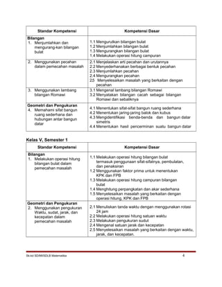 Standar Kompetensi Kompetensi Dasar
Bilangan
1. Menjumlahkan dan
mengurang-kan bilangan
bulat
1.1 Mengurutkan bilangan bulat
1.2 Menjumlahkan bilangan bulat
1.3 Mengurangkan bilangan bulat
1.4 Melakukan operasi hitung campuran
2. Menggunakan pecahan
dalam pemecahan masalah
2.1 Menjelaskan arti pecahan dan urutannya
2.2 Menyederhanakan berbagai bentuk pecahan
2.3 Menjumlahkan pecahan
2.4 Mengurangkan pecahan
2.5 Menyelesaikan masalah yang berkaitan dengan
pecahan
3. Menggunakan lambang
bilangan Romawi
3.1 Mengenal lambang bilangan Romawi
3.2 Menyatakan bilangan cacah sebagai bilangan
Romawi dan sebaliknya
Geometri dan Pengukuran
4. Memahami sifat bangun
ruang sederhana dan
hubungan antar bangun
datar
4.1 Menentukan sifat-sifat bangun ruang sederhana
4.2 Menentukan jaring-jaring balok dan kubus
4.3 Mengidentifikasi benda-benda dan bangun datar
simetris
4.4 Menentukan hasil pencerminan suatu bangun datar
Kelas V, Semester 1
Standar Kompetensi Kompetensi Dasar
Bilangan
1. Melakukan operasi hitung
bilangan bulat dalam
pemecahan masalah
1.1 Melakukan operasi hitung bilangan bulat
termasuk penggunaan sifat-sifatnya, pembulatan,
dan penaksiran
1.2 Menggunakan faktor prima untuk menentukan
KPK dan FPB
1.3 Melakukan operasi hitung campuran bilangan
bulat
1.4 Menghitung perpangkatan dan akar sederhana
1.5 Menyelesaikan masalah yang berkaitan dengan
operasi hitung, KPK dan FPB
Geometri dan Pengukuran
2. Menggunakan pengukuran
Waktu, sudat, jarak, dan
kecepatan dalam
pemecahan masalah
2.1 Menuliskan tanda waktu dengan menggunakan rotasi
24 jam
2.2 Melakukan operasi hitung satuan waktu
2.3 Melakukan pengukuran sudut
2.4 Mengenal satuan jarak dan kecepatan
2.5 Menyelesaikan masalah yang berkaitan dengan waktu,
jarak, dan kecepatan.
Sk-kd SD/MI/SDLB Matematika 4
 