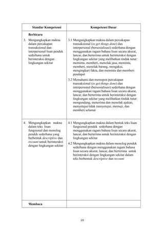 Standar Kompetensi Kompetensi Dasar
Berbicara
3. Mengungkapkan makna
dalam percakapan
transaksional dan
interpersonal lisan pendek
sederhana untuk
berinteraksi dengan
lingkungan sekitar
3.1 Mengungkapkan makna dalam percakapan
transaksional (to get things done) dan
interpersonal (bersosialisasi) sederhana dengan
menggunakan ragam bahasa lisan secara akurat,
lancar, dan berterima untuk berinteraksi dengan
lingkungan sekitar yang melibatkan tindak tutur:
meminta, memberi, menolak jasa, meminta,
memberi, menolak barang, mengakui,
mengingkari fakta, dan meminta dan memberi
pendapat
3.2 Memahami dan merespon percakapan
transaksional (to get things done) dan
interpersonal (bersosialisasi) sederhana dengan
menggunakan ragam bahasa lisan secara akurat,
lancar, dan berterima untuk berinteraksi dengan
lingkungan sekitar yang melibatkan tindak tutur:
mengundang, menerima dan menolak ajakan,
menyetujui/tidak menyetujui, memuji, dan
memberi selamat
4. Mengungkapkan makna
dalam teks lisan
fungsional dan monolog
pendek sederhana yang
berbentuk descriptive dan
recount untuk berinteraksi
dengan lingkungan sekitar
4.1 Mengungkapkan makna dalam bentuk teks lisan
fungsional pendek sederhana dengan
menggunakan ragam bahasa lisan secara akurat,
lancar, dan berterima untuk berinteraksi dengan
lingkungan sekitar
4.2 Mengungkapkan makna dalam monolog pendek
sederhana dengan menggunakan ragam bahasa
lisan secara akurat, lancar, dan berterima untuk
berinteraksi dengan lingkungan sekitar dalam
teks berbentuk descriptive dan recount
Membaca
10
 