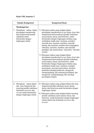 Kelas VIII, Semester 2
Standar Kompetensi Kompetensi Dasar
Mendengarkan
7. Memahami makna dalam
percakapan transaksional
dan interpersonal pendek
sederhana untuk
berinteraksi dengan
lingkungan sekitar
7.1 Merespon makna yang terdapat dalam
percakapan transaksional (to get things done) dan
interpersonal (bersosialisasi) pendek sederhana
secara akurat, lancar, dan berterima untuk
berinteraksi dengan lingkungan terdekat yang
melibatkan tindak tutur: meminta, memberi,
menolak jasa, meminta, memberi, menolak
barang, dan meminta, memberi dan mengingkari
informasi, meminta, memberi, dan menolak
pendapat, dan menawarkan / menerima / menolak
sesuatu
7.2 Merespon makna yang terdapat dalam
percakapan transaksional (to get things done) dan
interpersonal (bersosialisasi) pendek sederhana
secara akurat, lancar, dan berterima untuk
berinteraksi dengan lingkungan terdekat yang
melibatkan tindak tutur: meminta, memberi
persetujuan, merespon pernyataan, memberi
perhatian terhadap pembicara, mengawali,
memperpanjang, dan menutup percakapan, dan
mengawali, memperpanjang, dan menutup
percakapan telepon
8. Memahami makna dalam
teks lisan fungsional dan
monolog pendek sederhana
berbentuk narrative dan
recount untuk berinteraksi
dengan lingkungan sekitar
8.1 Merespon makna yang terdapat dalam teks lisan
fungsional pendek sederhana secara akurat,
lancar, dan berterima untuk berinteraksi dengan
lingkungan sekitar
8.2 Merespon makna yang terdapat dalam monolog
pendek sederhana secara akurat, lancar, dan
berterima untuk berinteraksi dengan lingkungan
sekitar dalam teks berbentuk narrative dan
recount
12
 