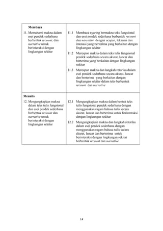 Membaca
11. Memahami makna dalam
esei pendek sederhana
berbentuk recount, dan
narrative untuk
berinteraksi dengan
lingkungan sekitar
11.1 Membaca nyaring bermakna teks fungsional
dan esei pendek sederhana berbentuk recount
dan narrative dengan ucapan, tekanan dan
intonasi yang berterima yang berkaitan dengan
lingkungan sekitar
11.2 Merespon makna dalam teks tulis fungsional
pendek sederhana secara akurat, lancar dan
berterima yang berkaitan dengan lingkungan
sekitar
11.3 Merespon makna dan langkah retorika dalam
esei pendek sederhana secara akurat, lancar
dan berterima yang berkaitan dengan
lingkungan sekitar dalam teks berbentuk
recount dan narrative
Menulis
12. Mengungkapkan makna
dalam teks tulis fungsional
dan esei pendek sederhana
berbentuk recount dan
narrative untuk
berinteraksi dengan
lingkungan sekitar
12.1 Mengungkapkan makna dalam bentuk teks
tulis fungsional pendek sederhana dengan
menggunakan ragam bahasa tulis secara
akurat, lancar dan berterima untuk berinteraksi
dengan lingkungan sekitar
12.2 Mengungkapkan makna dan langkah retorika
dalam esei pendek sederhana dengan
menggunakan ragam bahasa tulis secara
akurat, lancar dan berterima untuk
berinteraksi dengan lingkungan sekitar
berbentuk recount dan narrative
14
 