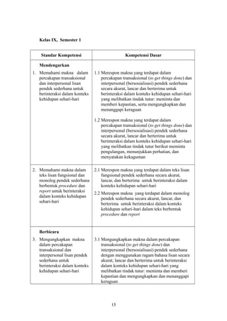Kelas IX, Semester 1
Standar Kompetensi Kompetensi Dasar
Mendengarkan
1. Memahami makna dalam
percakapan transaksional
dan interpersonal lisan
pendek sederhana untuk
berinteraksi dalam konteks
kehidupan sehari-hari
1.1 Merespon makna yang terdapat dalam
percakapan transaksional (to get things done) dan
interpersonal (bersosialisasi) pendek sederhana
secara akurat, lancar dan berterima untuk
berinteraksi dalam konteks kehidupan sehari-hari
yang melibatkan tindak tutur: meminta dan
memberi kepastian, serta mengungkapkan dan
menanggapi keraguan
1.2 Merespon makna yang terdapat dalam
percakapan transaksional (to get things done) dan
interpersonal (bersosialisasi) pendek sederhana
secara akurat, lancar dan berterima untuk
berinteraksi dalam konteks kehidupan sehari-hari
yang melibatkan tindak tutur berikut meminta
pengulangan, menunjukkan perhatian, dan
menyatakan kekaguman
2. Memahami makna dalam
teks lisan fungsional dan
monolog pendek sederhana
berbentuk procedure dan
report untuk berinteraksi
dalam konteks kehidupan
sehari-hari
2.1 Merespon makna yang terdapat dalam teks lisan
fungsional pendek sederhana secara akurat,
lancar, dan berterima untuk berinteraksi dalam
konteks kehidupan sehari-hari
2.2 Merespon makna yang terdapat dalam monolog
pendek sederhana secara akurat, lancar, dan
berterima untuk berinteraksi dalam konteks
kehidupan sehari-hari dalam teks berbentuk
procedure dan report
Berbicara
3. Mengungkapkan makna
dalam percakapan
transaksional dan
interpersonal lisan pendek
sederhana untuk
berinteraksi dalam konteks
kehidupan sehari-hari
3.1 Mengungkapkan makna dalam percakapan
transaksional (to get things done) dan
interpersonal (bersosialisasi) pendek sederhana
dengan menggunakan ragam bahasa lisan secara
akurat, lancar dan berterima untuk berinteraksi
dalam konteks kehidupan sehari-hari yang
melibatkan tindak tutur: meminta dan memberi
kepastian dan mengungkapkan dan menanggapi
keraguan
15
 