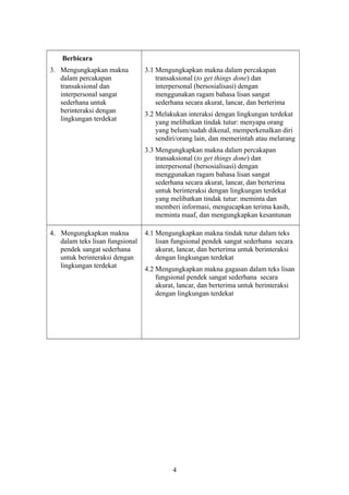 Berbicara
3. Mengungkapkan makna
dalam percakapan
transaksional dan
interpersonal sangat
sederhana untuk
berinteraksi dengan
lingkungan terdekat
3.1 Mengungkapkan makna dalam percakapan
transaksional (to get things done) dan
interpersonal (bersosialisasi) dengan
menggunakan ragam bahasa lisan sangat
sederhana secara akurat, lancar, dan berterima
3.2 Melakukan interaksi dengan lingkungan terdekat
yang melibatkan tindak tutur: menyapa orang
yang belum/sudah dikenal, memperkenalkan diri
sendiri/orang lain, dan memerintah atau melarang
3.3 Mengungkapkan makna dalam percakapan
transaksional (to get things done) dan
interpersonal (bersosialisasi) dengan
menggunakan ragam bahasa lisan sangat
sederhana secara akurat, lancar, dan berterima
untuk berinteraksi dengan lingkungan terdekat
yang melibatkan tindak tutur: meminta dan
memberi informasi, mengucapkan terima kasih,
meminta maaf, dan mengungkapkan kesantunan
4. Mengungkapkan makna
dalam teks lisan fungsional
pendek sangat sederhana
untuk berinteraksi dengan
lingkungan terdekat
4.1 Mengungkapkan makna tindak tutur dalam teks
lisan fungsional pendek sangat sederhana secara
akurat, lancar, dan berterima untuk berinteraksi
dengan lingkungan terdekat
4.2 Mengungkapkan makna gagasan dalam teks lisan
fungsional pendek sangat sederhana secara
akurat, lancar, dan berterima untuk berinteraksi
dengan lingkungan terdekat
4
 