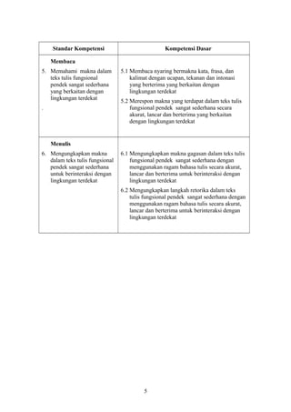 Standar Kompetensi Kompetensi Dasar
Membaca
5. Memahami makna dalam
teks tulis fungsional
pendek sangat sederhana
yang berkaitan dengan
lingkungan terdekat
.
5.1 Membaca nyaring bermakna kata, frasa, dan
kalimat dengan ucapan, tekanan dan intonasi
yang berterima yang berkaitan dengan
lingkungan terdekat
5.2 Merespon makna yang terdapat dalam teks tulis
fungsional pendek sangat sederhana secara
akurat, lancar dan berterima yang berkaitan
dengan lingkungan terdekat
Menulis
6. Mengungkapkan makna
dalam teks tulis fungsional
pendek sangat sederhana
untuk berinteraksi dengan
lingkungan terdekat
6.1 Mengungkapkan makna gagasan dalam teks tulis
fungsional pendek sangat sederhana dengan
menggunakan ragam bahasa tulis secara akurat,
lancar dan berterima untuk berinteraksi dengan
lingkungan terdekat
6.2 Mengungkapkan langkah retorika dalam teks
tulis fungsional pendek sangat sederhana dengan
menggunakan ragam bahasa tulis secara akurat,
lancar dan berterima untuk berinteraksi dengan
lingkungan terdekat
5
 
