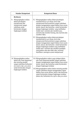 Standar Kompetensi Kompetensi Dasar
Berbicara
9. Mengungkapkan makna
dalam percakapan
transaksional dan
interpersonal sangat
sederhana untuk
berinteraksi dengan
lingkungan terdekat
9.1 Mengungkapkan makna dalam percakapan
transaksional (to get things done) dan
interpersonal (bersosialisasi) sangat sederhana
dengan menggunakan ragam bahasa lisan secara
akurat, lancar, dan berterima untuk berinteraksi
dengan lingkungan terdekat yang melibatkan
tindak tutur: meminta dan memberi jasa,
meminta dan memberi barang, dan meminta dan
memberi fakta
9.2 Mengungkapkan makna dalam percakapan
transaksional (to get things done) dan
interpersonal (bersosialisasi) sangat sederhana
dengan menggunakan ragam bahasa lisan secara
akurat, lancar, dan berterima untuk berinteraksi
dengan lingkungan terdekat yang melibatkan
tindak tutur: meminta dan memberi pendapat,
menyatakan suka dan tidak suka, meminta
klarifikasi, merespon secara interpersonal
10. Mengungkapkan makna
dalam teks lisan fungsional
dan monolog pendek
sangat sederhana berbentuk
descriptive dan procedure
untuk berinteraksi dengan
lingkungan terdekat
10.1Mengungkapkan makna yang terdapat dalam
teks lisan fungsional pendek sangat sederhana
dengan menggunakan ragam bahasa lisan secara
akurat, lancar, dan berterima untuk berinteraksi
dengan lingkungan terdekat
10.2Mengungkapkan makna dalam monolog pendek
sangat sederhana dengan menggunakan ragam
bahasa lisan secara akurat, lancar, dan berterima
untuk berinteraksi dengan lingkungan terdekat
dalam teks berbentuk descriptive dan procedure
7
 