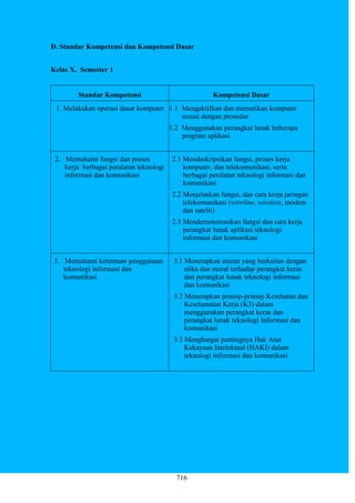 716
D. Standar Kompetensi dan Kompetensi Dasar
Kelas X, Semester 1
Standar Kompetensi Kompetensi Dasar
1. Melakukan operasi dasar komputer 1.1 Mengaktifkan dan mematikan komputer
sesuai dengan prosedur
1.2 Menggunakan perangkat lunak beberapa
program aplikasi
2. Memahami fungsi dan proses
kerja berbagai peralatan teknologi
informasi dan komunikasi
2.1 Mendeskripsikan fungsi, proses kerja
komputer, dan telekomunikasi, serta
berbagai peralatan teknologi informasi dan
komunikasi
2.2 Menjelaskan fungsi, dan cara kerja jaringan
telekomunikasi (wireline, wireless, modem
dan satelit)
2.3 Mendemonstrasikan fungsi dan cara kerja
perangkat lunak aplikasi teknologi
informasi dan komunikasi
3. Memahami ketentuan penggunaan
teknologi informasi dan
komunikasi
3.1 Menerapkan aturan yang berkaitan dengan
etika dan moral terhadap perangkat keras
dan perangkat lunak teknologi informasi
dan komunikasi
3.2 Menerapkan prinsip-prinsip Kesehatan dan
Keselamatan Kerja (K3) dalam
menggunakan perangkat keras dan
perangkat lunak teknologi Informasi dan
komunikasi
3.3 Menghargai pentingnya Hak Atas
Kekayaan Intelektual (HAKI) dalam
teknologi informasi dan komunikasi
 