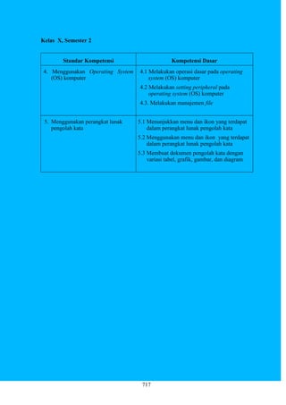 717
Kelas X, Semester 2
Standar Kompetensi Kompetensi Dasar
4. Menggunakan Operating System
(OS) komputer
4.1 Melakukan operasi dasar pada operating
system (OS) komputer
4.2 Melakukan setting peripheral pada
operating system (OS) komputer
4.3. Melakukan manajemen file
5. Menggunakan perangkat lunak
pengolah kata
5.1 Menunjukkan menu dan ikon yang terdapat
dalam perangkat lunak pengolah kata
5.2 Menggunakan menu dan ikon yang terdapat
dalam perangkat lunak pengolah kata
5.3 Membuat dokumen pengolah kata dengan
variasi tabel, grafik, gambar, dan diagram
 