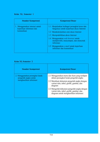 718
Kelas XI, Semester 1
Standar Kompetensi Kompetensi Dasar
1. Menggunakan internet untuk
keperluan informasi dan
komunikasi
1.1 Menjelaskan berbagai perangkat keras dan
fungsinya untuk keperluan akses Internet
1.2 Mendeskripsikan cara akses Internet
1.3 Mempraktikkan akses Internet
1.4 Menggunakan web browser untuk
memperoleh, menyimpan, dan mencetak
informasi
1.5 Menggunakan e-mail untuk keperluan
informasi dan komunikasi
Kelas XI, Semester 2
Standar Kompetensi Kompetensi Dasar
2. Menggunakan perangkat lunak
pengolah angka untuk
menghasilkan informasi
2.1 Menggunakan menu dan ikon yang terdapat
dalam perangkat lunak pengolah angka
2.2 Membuat dokumen pengolah angka dengan
variasi teks, tabel, grafik, gambar, dan
diagram
2.3 Mengolah dokumen pengolah angka dengan
variasi teks, tabel, grafik, gambar, dan
diagram untuk menghasilkan informasi
 