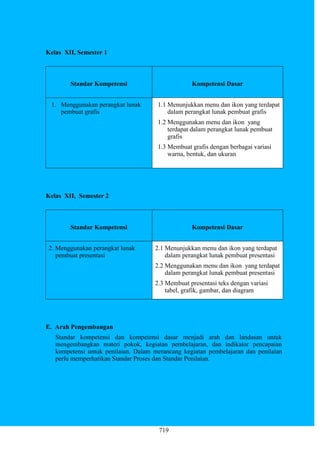 719
Kelas XII, Semester 1
Standar Kompetensi Kompetensi Dasar
1. Menggunakan perangkat lunak
pembuat grafis
1.1 Menunjukkan menu dan ikon yang terdapat
dalam perangkat lunak pembuat grafis
1.2 Menggunakan menu dan ikon yang
terdapat dalam perangkat lunak pembuat
grafis
1.3 Membuat grafis dengan berbagai variasi
warna, bentuk, dan ukuran
Kelas XII, Semester 2
Standar Kompetensi Kompetensi Dasar
2. Menggunakan perangkat lunak
pembuat presentasi
2.1 Menunjukkan menu dan ikon yang terdapat
dalam perangkat lunak pembuat presentasi
2.2 Menggunakan menu dan ikon yang terdapat
dalam perangkat lunak pembuat presentasi
2.3 Membuat presentasi teks dengan variasi
tabel, grafik, gambar, dan diagram
E. Arah Pengembangan
Standar kompetensi dan kompetensi dasar menjadi arah dan landasan untuk
mengembangkan materi pokok, kegiatan pembelajaran, dan indikator pencapaian
kompetensi untuk penilaian. Dalam merancang kegiatan pembelajaran dan penilaian
perlu memperhatikan Standar Proses dan Standar Penilaian.
 