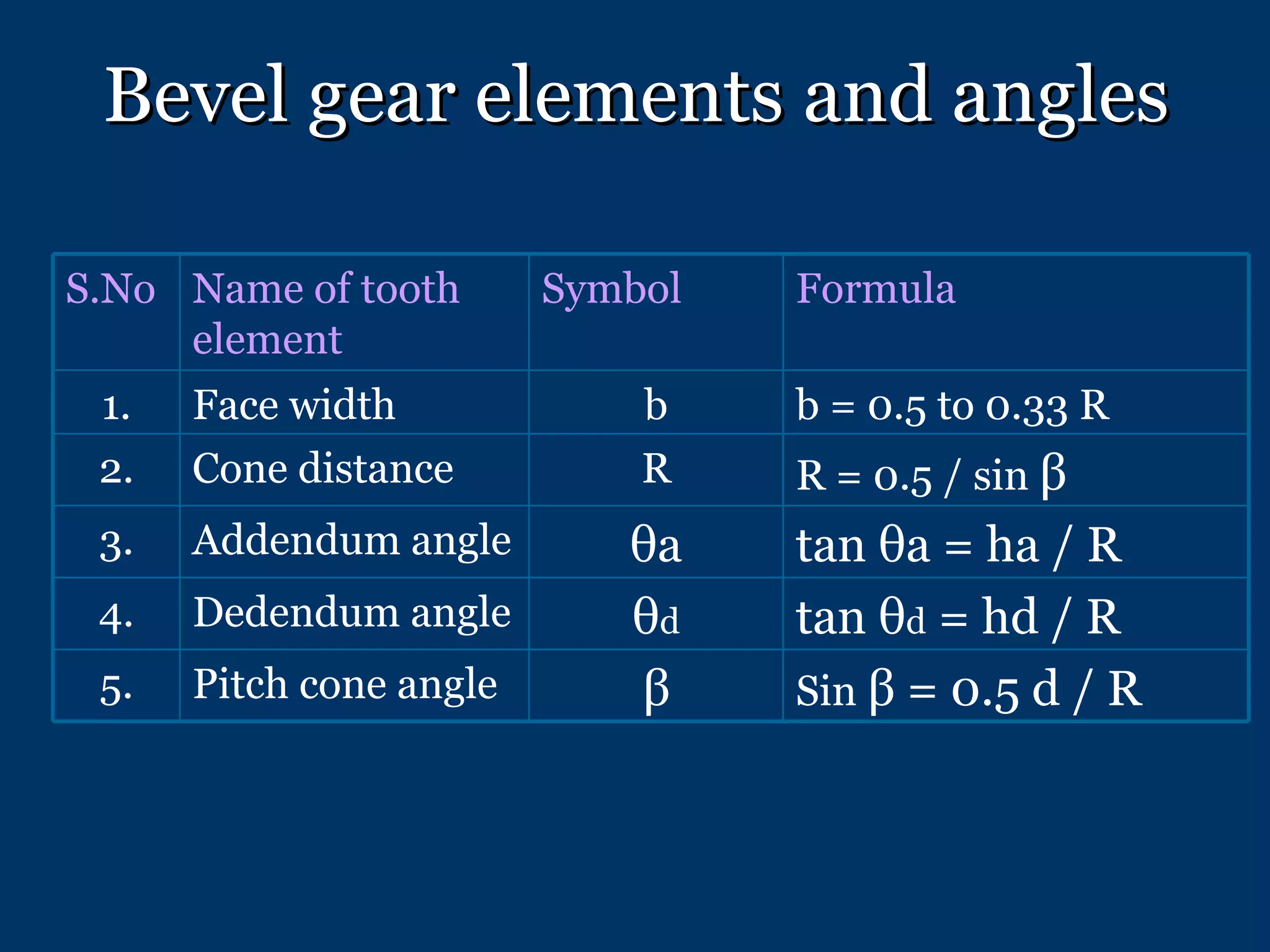 Bevel gear elements and angles S.No Name of tooth element Symbol Formula 1. Face width b b = 0.5 to 0.33 R 2. Cone distance R R = 0.5 / sin  β 3. Addendum angle θa tan θa = ha / R 4. Dedendum angle θ d tan θ d  = hd / R 5. Pitch cone angle β Sin  β = 0.5 d / R 