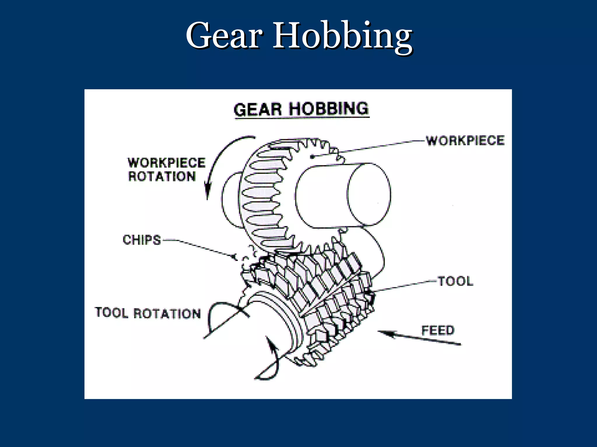 Gear Hobbing 