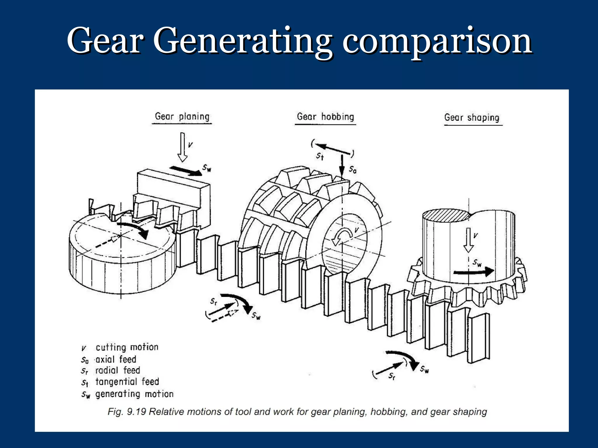 Gear Generating comparison 