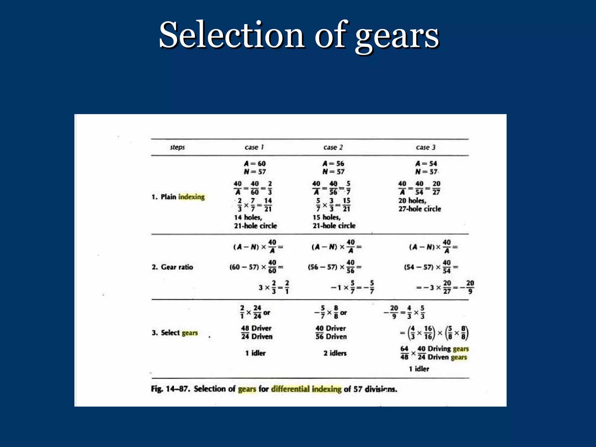 Selection of gears 