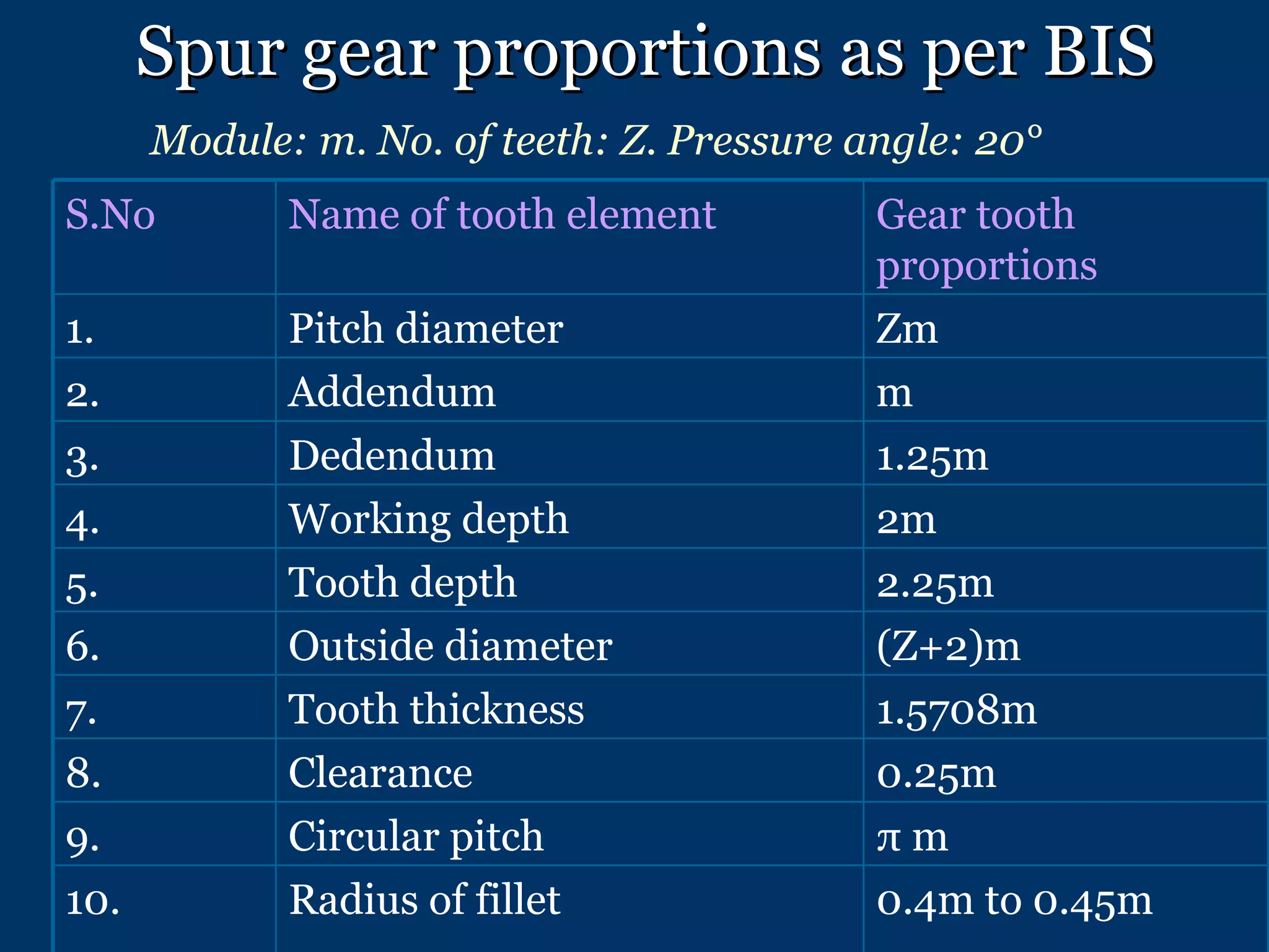 Spur gear proportions as per BIS Module: m. No. of teeth: Z. Pressure angle: 20° S.No Name of tooth element Gear tooth proportions 1. Pitch diameter Zm 2. Addendum m 3. Dedendum 1.25m 4. Working depth 2m 5. Tooth depth 2.25m 6. Outside diameter (Z+2)m 7. Tooth thickness 1.5708m 8. Clearance 0.25m 9. Circular pitch π m 10. Radius of fillet 0.4m to 0.45m 