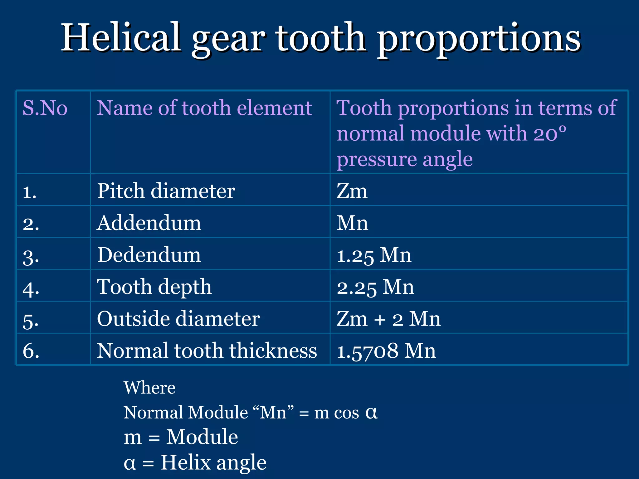 Helical gear tooth proportions Where  Normal Module “Mn” = m cos   α m = Module α = Helix angle S.No Name of tooth element Tooth proportions in terms of normal module with 20° pressure angle 1. Pitch diameter Zm 2. Addendum Mn 3. Dedendum 1.25 Mn 4. Tooth depth 2.25 Mn 5. Outside diameter Zm + 2 Mn 6. Normal tooth thickness 1.5708 Mn 