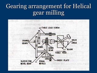 Gearing arrangement for Helical gear milling 