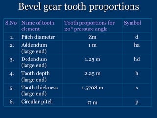 Bevel gear tooth proportions S.No Name of tooth element Tooth proportions for 20° pressure angle Symbol 1. Pitch diameter Zm d 2. Addendum (large end) 1 m ha 3. Dedendum (large end) 1.25 m hd 4. Tooth depth (large end) 2.25 m h 5. Tooth thickness (large end) 1.5708 m s 6. Circular pitch π  m p 