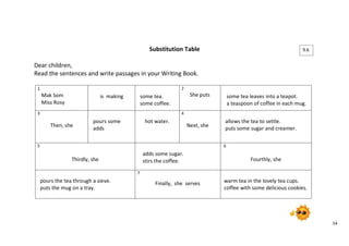54 
Substitution Table 
Dear children, 
Read the sentences and write passages in your Writing Book. 
1 
Mak Som 
Miss Rosy 
is making 
some tea. 
some coffee. 
2 
She puts 
some tea leaves into a teapot. 
a teaspoon of coffee in each mug. 
3 
Then, she 
pours some 
adds 
hot water. 
4 
Next, she 
allows the tea to settle. 
puts some sugar and creamer. 
5 
Thirdly, she 
adds some sugar. 
stirs the coffee. 
6 
Fourthly, she 
pours the tea through a sieve. 
puts the mug on a tray. 
7 
Finally, she serves 
warm tea in the lovely tea cups. 
coffee with some delicious cookies. 
9.6 
 