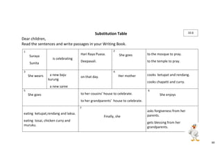 60 
Substitution Table 
Dear children, 
Read the sentences and write passages in your Writing Book. 
1 
Suraya 
Sunita 
is celebrating 
Hari Raya Puasa. 
Deepavali. 
2 
She goes 
to the mosque to pray. 
to the temple to pray. 
3 
She wears 
a new baju 
kurung 
a new saree 
on that day. 
4 
Her mother 
cooks ketupat and rendang. 
cooks chapatti and curry. 
5 
She goes 
to her cousins’ house to celebrate. 
to her grandparents’ house to celebrate. 
6 
She enjoys 
eating ketupat,rendang and laksa. 
eating tosai, chicken curry and 
muruku. 
7 
Finally, she 
asks forgiveness from her 
parents. 
gets blessing from her 
grandparents. 
10.6 
 