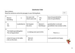 90 
Substitution Table 
Dear children, 
Read the sentences and write passages in your Writing Book. 
1 
Mariam 
Kok Meng 
is 
ten years old. 
eleven years old. 
2 
She 
He 
loves her grandmother. 
visits her grandfather. 
3 
He 
She 
is admitted at 
the hospital. 
the clinic. 
4 
Mariam’s 
Kok Meng’s 
grandmother is not well. 
grandfather had a broken ankle. 
4 
The helpful granddaughter 
The caring grandson 
is making some warm drink. 
6 
There is a 
a bowl of soup on the table. 
a fan on the chair. 
7 
Mak Jah 
Mr. Lim 
is very grateful and happy. 
15.6 
