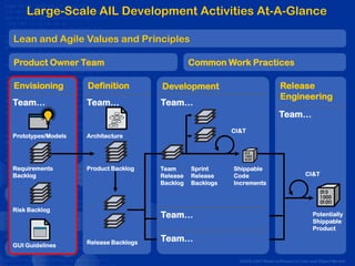 Large-Scale AIL Development Activities At-A-Glance

Lean and Agile Values and Principles

Product Owner Team                               Common Work Practices

Envisioning         Definition         Development                               Release
                                                                                 Engineering
Team…               Team…              Team…
                                                                                Team…
                                                            CI&T
Prototypes/Models   Architecture




Requirements        Product Backlog    Team      Sprint     Shippable
Backlog                                Release   Release    Code                             CI&T
                                       Backlog   Backlogs   Increments



Risk Backlog
                                       Team…                                                    Potentially
                                                                                                Shippable
                                                                                                Product

                    Release Backlogs
                                       Team…
GUI Guidelines

                                                              ©2006-2007 Bedarra Research Labs and Object Mentor
 
