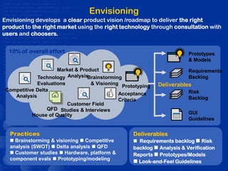 Envisioning
Envisioning develops a clear product vision /roadmap to deliver the right
product to the right market using the right technology through consultation with
users and choosers.


  10% of overall effort                                                   Prototypes
                                                                          & Models
                    Market & Product                                      Requirements
             Technology AnalysisBrainstorming                             Backlog
             Evaluations         & Visioning                  Deliverables
                                                Prototyping
 Competitive Delta                                                        Risk
    Analysis                                  Acceptance
                                              Criteria                    Backlog
                         Customer Field
                QFD Studies & Interviews
           House of Quality                                               GUI
                                                                          Guidelines


  Practices                                         Deliverables
   Brainstorming & visioning  Competitive          Requirements backlog  Risk
  analysis (SWOT)  Delta analysis  QFD            backlog  Analysis & Verification
   Customer studies  Hardware, platform &         Reports  Prototypes/Models
  component evals  Prototyping/modeling
                                                     Look-and-Feel Guidelines
 