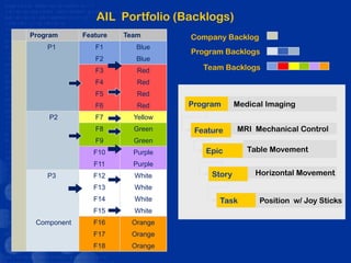 AIL Portfolio (Backlogs)
Program      Feature   Team       Company Backlog
    P1          F1        Blue
                                  Program Backlogs
                F2        Blue
                F3        Red        Team Backlogs
                F4        Red
                F5        Red
                F6        Red     Program      Medical Imaging
    P2          F7       Yellow
                F8       Green     Feature     MRI Mechanical Control
                F9       Green
                F10      Purple      Epic         Table Movement
                F11      Purple
    P3          F12      White         Story        Horizontal Movement
                F13      White
                F14      White           Task        Position w/ Joy Sticks
                F15      White
 Component      F16     Orange
                F17     Orange
                F18     Orange
 