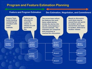 Program and Feature Estimation Planning

     Feature and Program Estimation       Dev Estimation, Negotiation, and Commitment

Feature Team      Features are        The scrum team refines     Based on discussion,
builds backlog    allocated to        the features into work     work items may be
containing list   a specific          items called stories,      moved from one sprint
of feature with   release. A          divides the stories into   to another sprint,
a first           release is a 3-6    sprints, and prepares a    moved from one team
estimate.         sprint time         second estimate. The       to another, deferred to
                  box.                estimates are compared     another release.
                                      and consensus is
                                      reached thru discussion.




                          Product                   Scrum 1
Product                                                                      Sprint 1
                          Release                   Release
Backlog                                                                      Backlog
                          Backlog                   Backlog




                         Product                     Scrum 2                 Sprint 2
                         Release
                         Backlog


                                                     Scrum 3                 Sprint 3
 