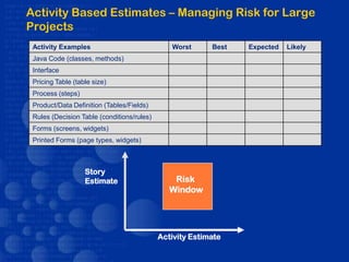 Activity Based Estimates – Managing Risk for Large
Projects
 Activity Examples                             Worst      Best   Expected   Likely
 Java Code (classes, methods)
 Interface
 Pricing Table (table size)
 Process (steps)
 Product/Data Definition (Tables/Fields)
 Rules (Decision Table (conditions/rules)
 Forms (screens, widgets)
 Printed Forms (page types, widgets)



                   Story
                   Estimate                     Risk
                                               Window




                                            Activity Estimate
 