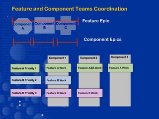 Feature and Component Teams Coordination
.
                                               Feature Epic
    Component Component Component
       A         B         C


                                                Component Epics



                            Component 1      Component 2        Component 3



    Feature A Priority 1   Feature A Work   Feature A&B Work   Feature A Work



    Feature B Priority 2   Feature B Work



    Feature C Priority 3   Feature C Work   Feature C Work
 