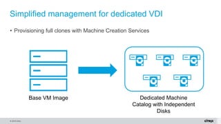 © 2016 Citrix.
Simplified management for dedicated VDI
• Provisioning full clones with Machine Creation Services
Base VM Image Dedicated Machine
Catalog with Independent
Disks
 