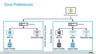 © 2016 Citrix.
North America User
Zone Preferences
AppX Data
AppXWin10 Browser App
User Profile
Win10 Browser App
User Profile
NorthAmericaZone
EuropeZone
Gateway Gateway
 